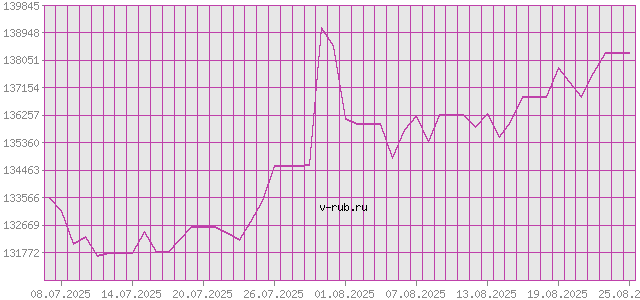 График изменения курса