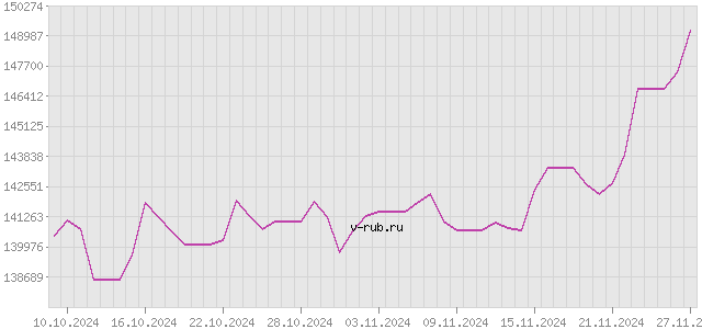 График изменения курса