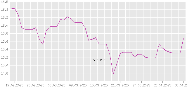 График изменения курса