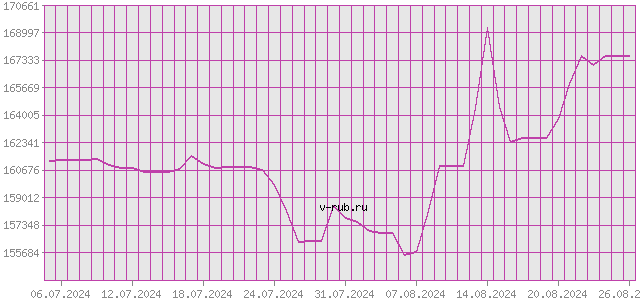 График изменения курса