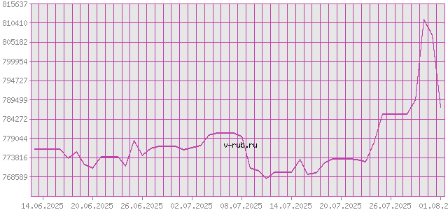 График изменения курса