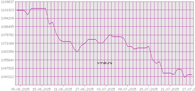 График изменения курса