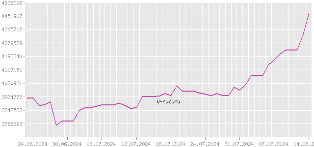 График изменения курса