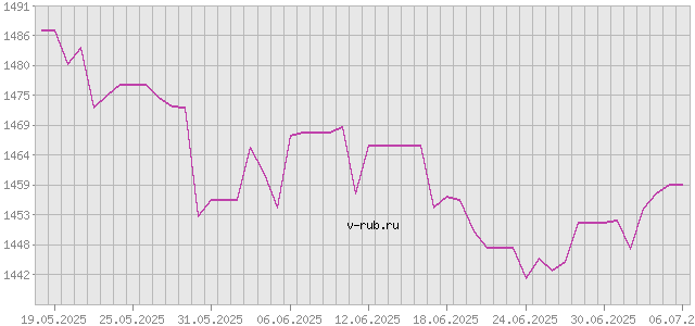 График изменения курса