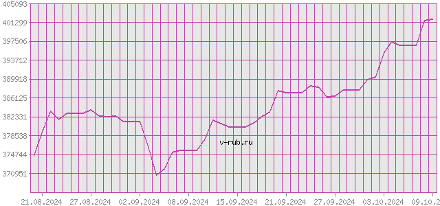 График изменения курса