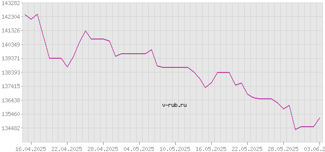 График изменения курса