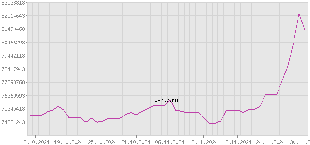 График изменения курса