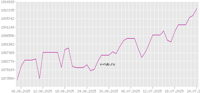 График изменения курса