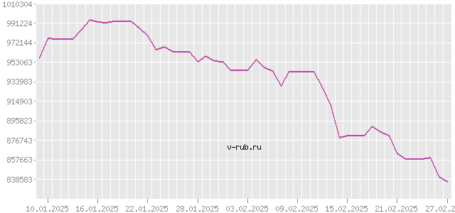 График изменения курса