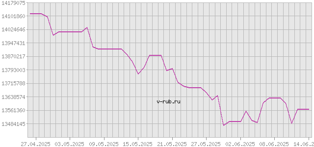 График изменения курса