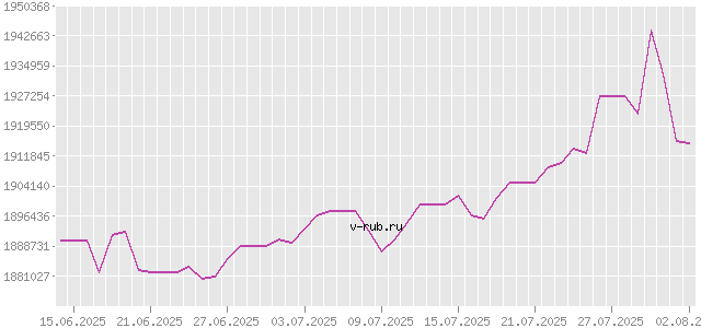 График изменения курса