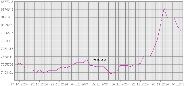 График изменения курса