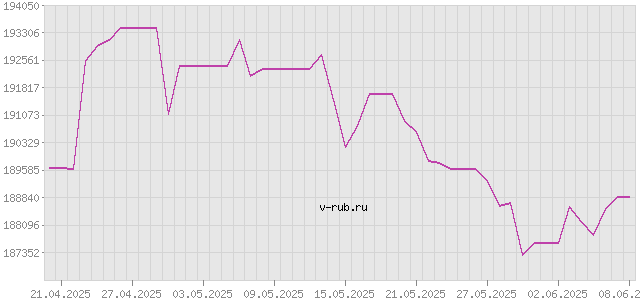 График изменения курса