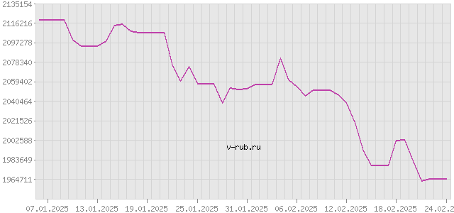 График изменения курса