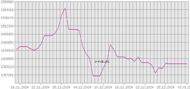 График изменения курса