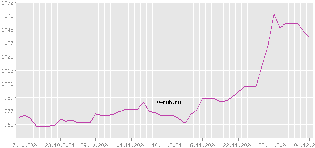 График изменения курса