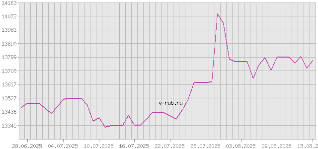 График изменения курса