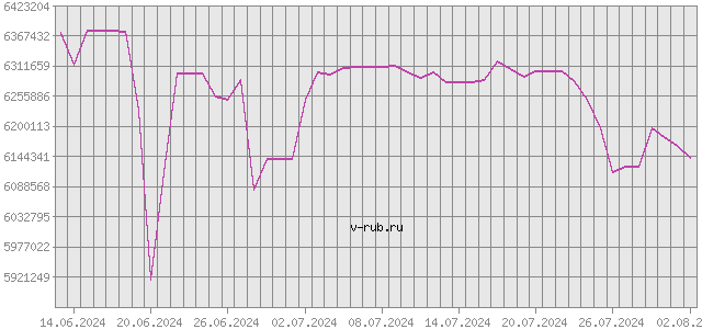 График изменения курса