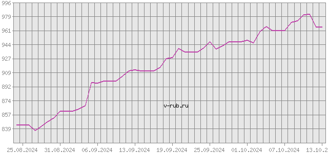 График изменения курса