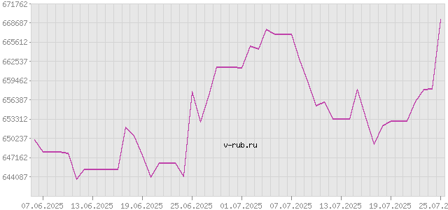 График изменения курса