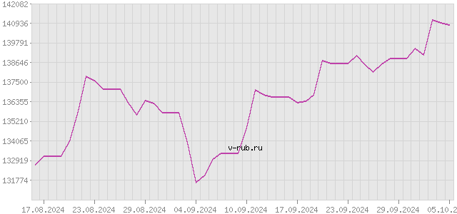 График изменения курса