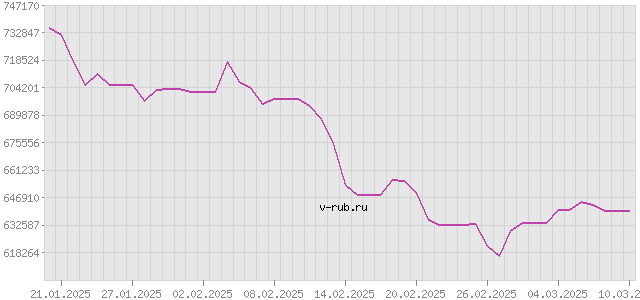 График изменения курса