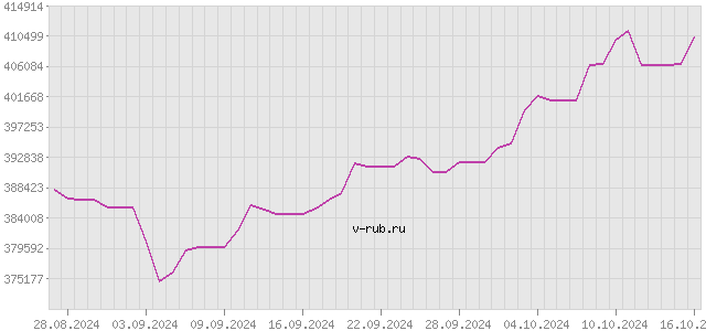 График изменения курса