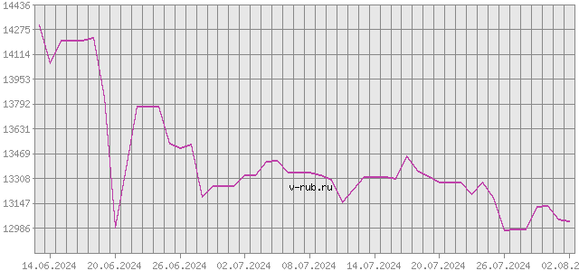 График изменения курса