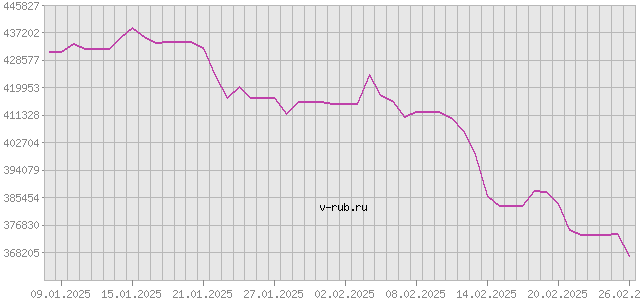 График изменения курса