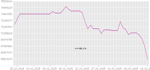 График изменения курса