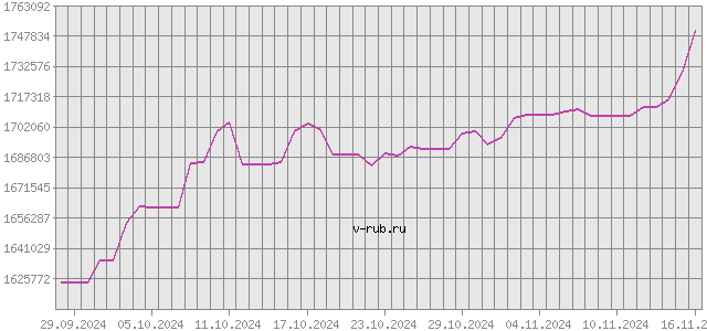 График изменения курса