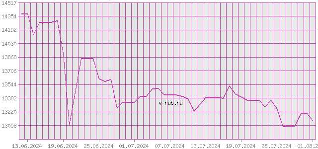 График изменения курса