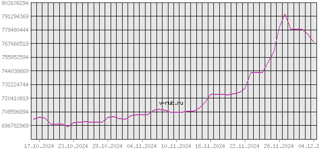 График изменения курса