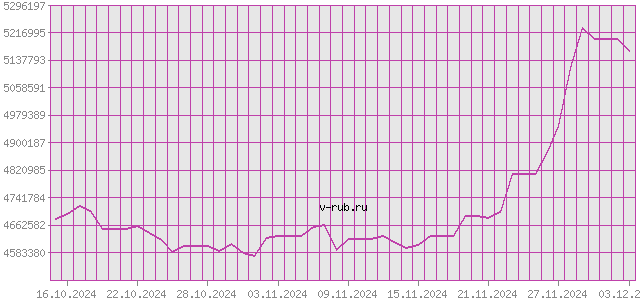 График изменения курса