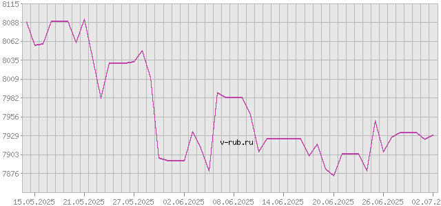 График изменения курса