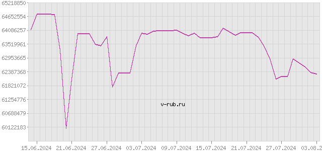 График изменения курса