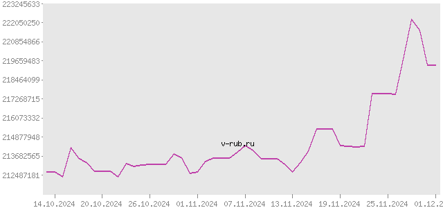 График изменения курса