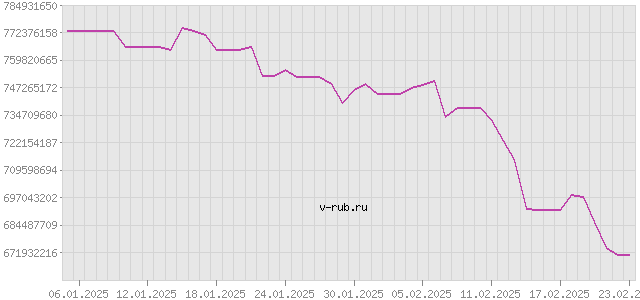 График изменения курса