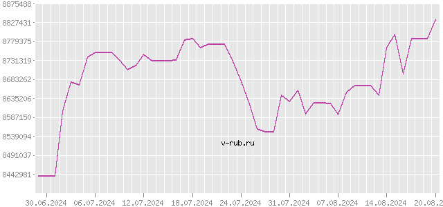 График изменения курса