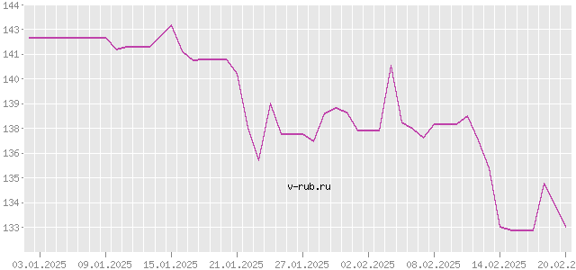 График изменения курса