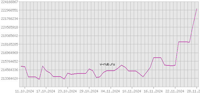 График изменения курса