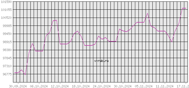 График изменения курса