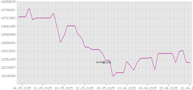 График изменения курса