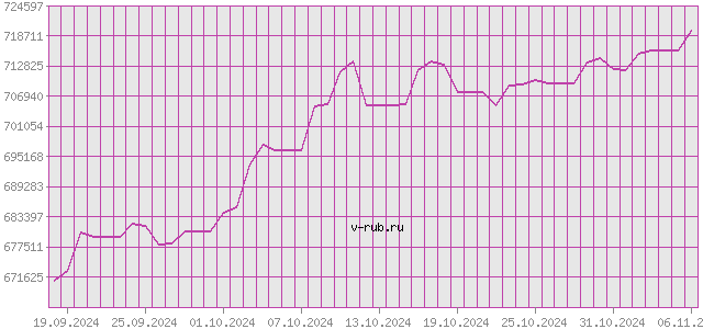 График изменения курса