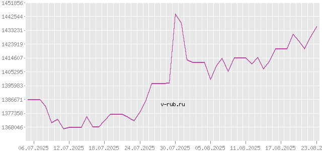 График изменения курса