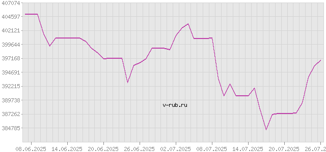 График изменения курса