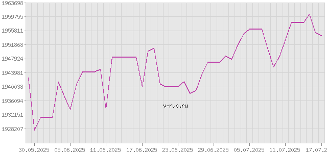 График изменения курса