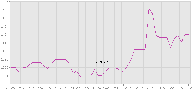 График изменения курса