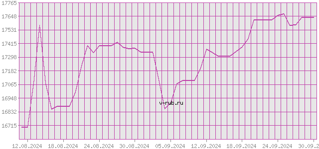 График изменения курса