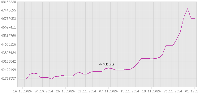 График изменения курса